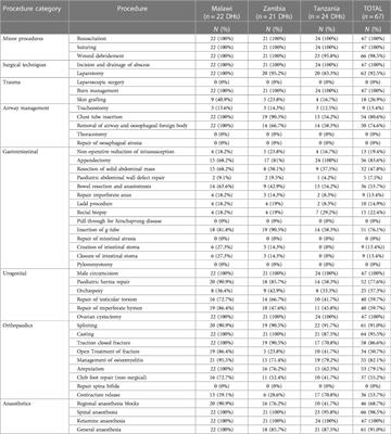 Critical shortage of capacity to deliver safe paediatric surgery in sub-Saharan Africa: evidence from 67 hospitals in Malawi, Zambia, and Tanzania